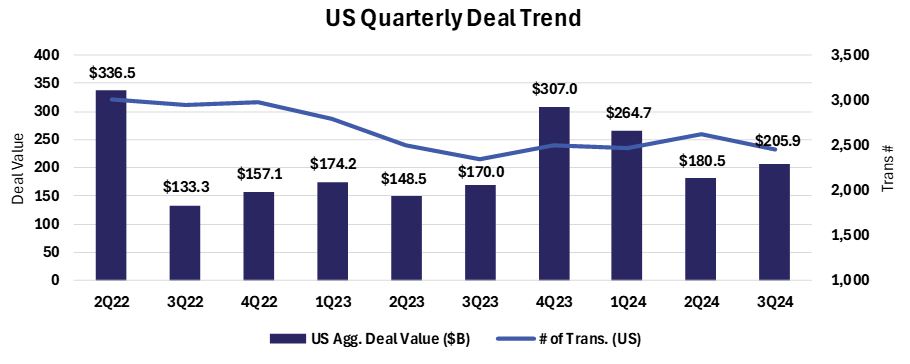 US Quarterly Deal Trend