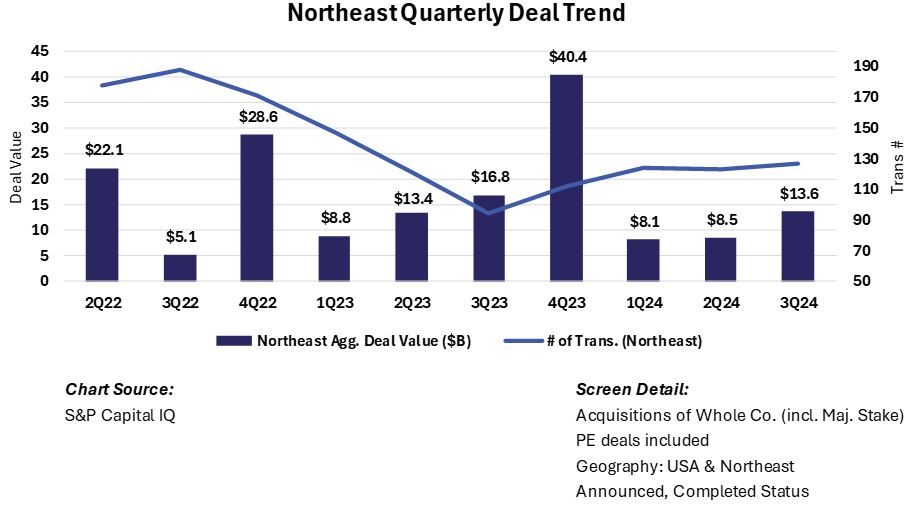 Northeast Quarterly Deal Trend