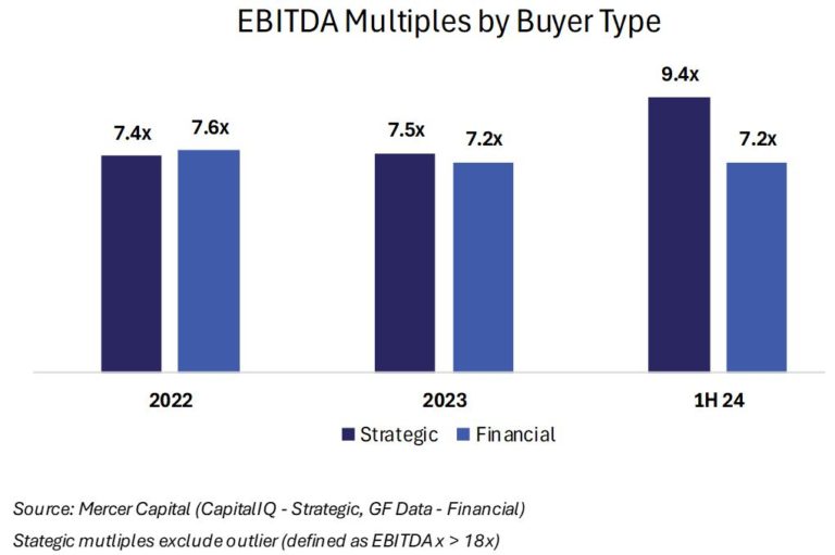 EBITDA Multiples by Buyer Type