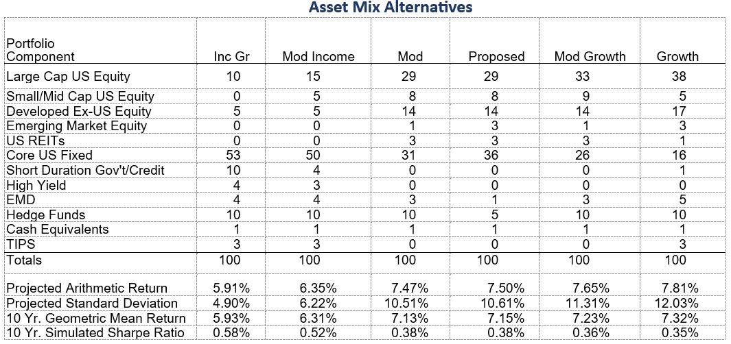 Asset Mix Alternatives