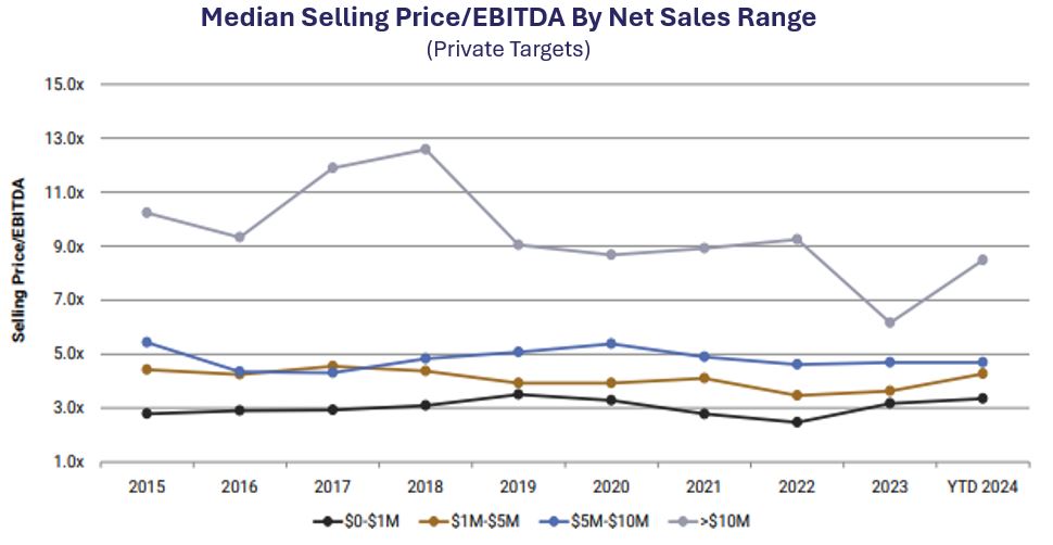 Median Selling Price/EBITDA By Net Sales Range