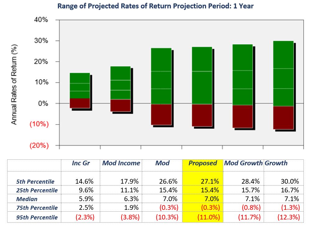 Projected Rates of Return