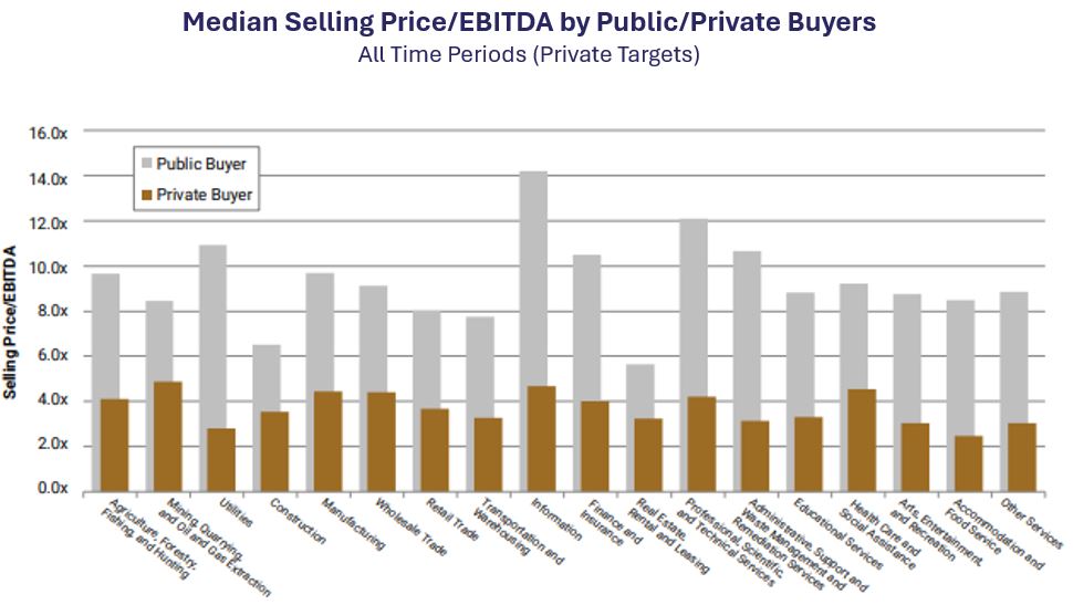 Median Selling Price/EDITDA by Public/Private Buyers