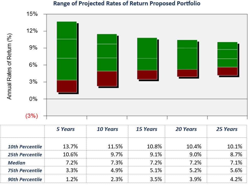 Range of Projected Rates of Return Proposed