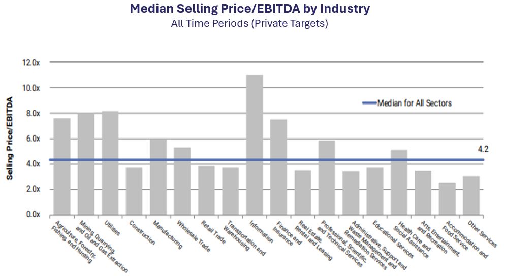 Median Selling Price/EBITDA by Industry