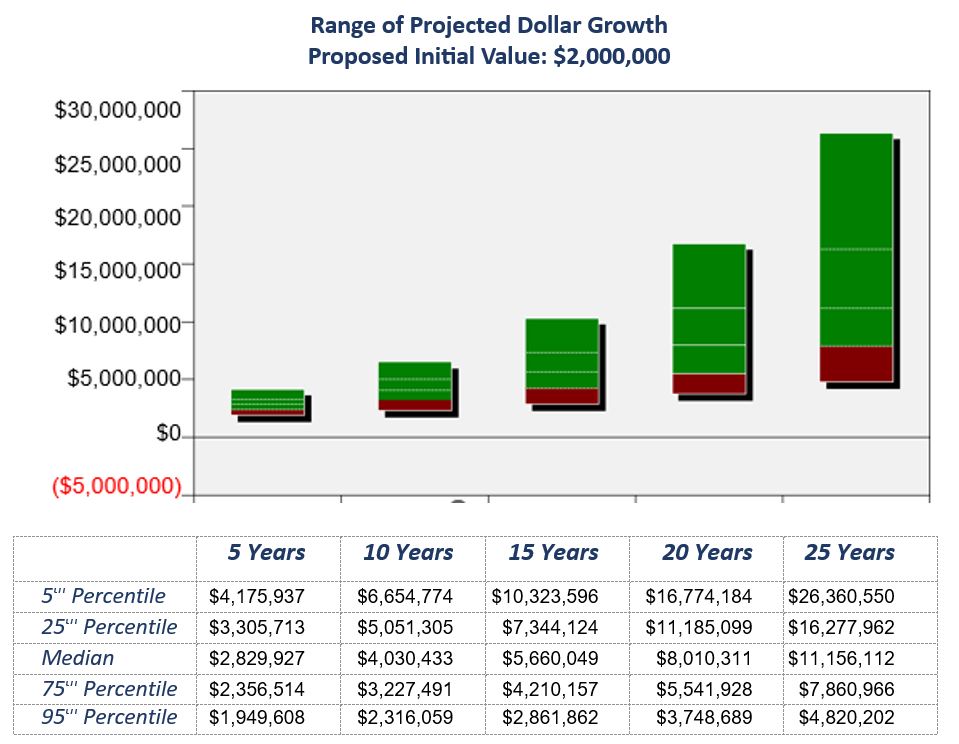 Range of Projected Dollar Growth