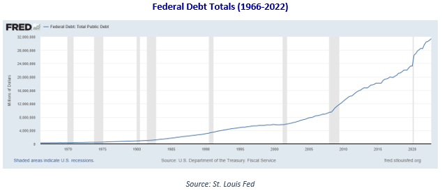 Federal Debt Totals