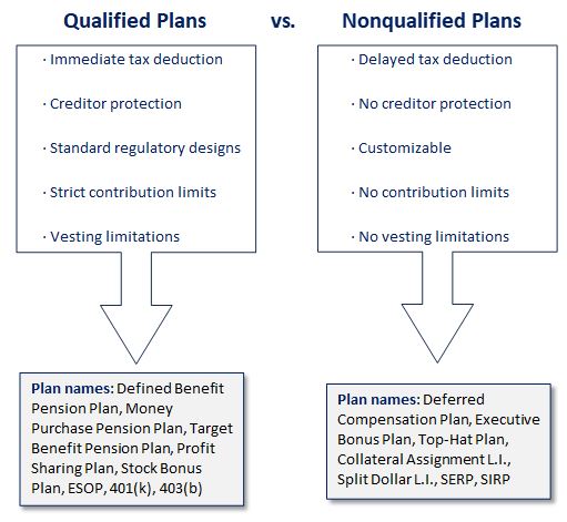 Qualified vs Nonqualified Plans