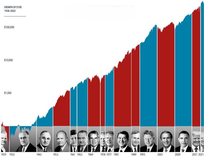 Presidency and Markets